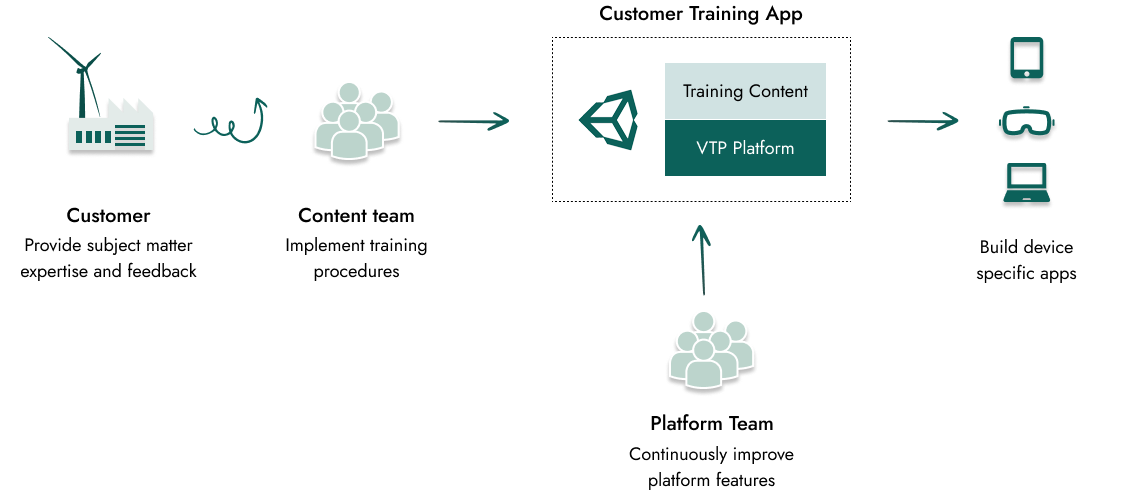Kanda Virtual Training Platform ecosystem